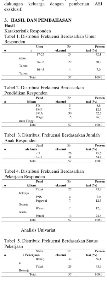 Tabel 1. Distribusi Frekuensi Berdasarkan Umur Responden N o Umur Frekuensi Persentasi (%) 1 17-25 tahun 24 42,1 2 26-35 Tahun 29 50,9 3 36-45 Tahun 4 7,0 Total 57 100.0