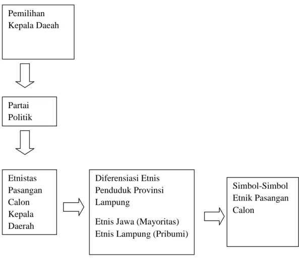 Gambar  1.  Bagan  Kerangka  Pikir  Analisis  Etnisitas  dan  Simbol-Simbol  Etnik  Pasangan Calon Dalam Pemilihan Gubernur Lampung Tahun 2014