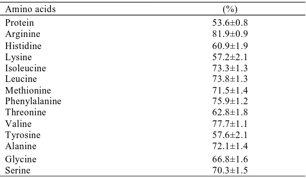 Table 5. Faecal Digestibility of Nutrients and Apparent Metabolizable Energy of Palm Kernel  Meal by Six Week Old Birds  Parameters (%) 