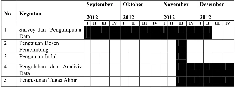 Tabel 1.1 Jadwal Penelitian dan Penyusunan Tugas Akhir 