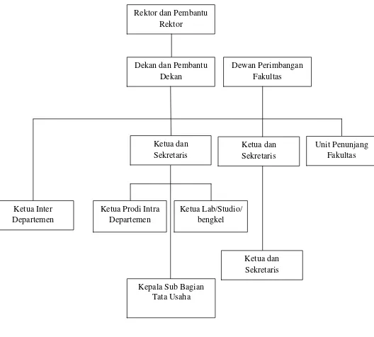 Gambar 2. 1 Struktur Organisasi Fakultas Ekonomi Universitas Sumatera 