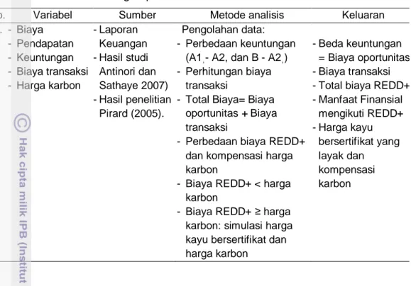 Tabel 8 Rancangan penelitian untuk analisis ekonomi karbon 