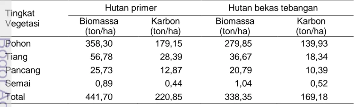 Tabel  17  Biomassa, karbon dan CO