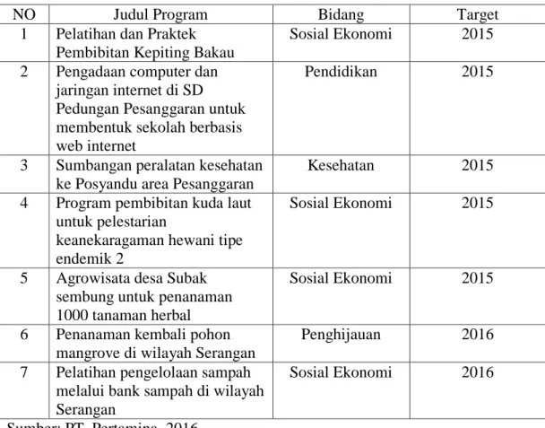 Tabel 1.1 Kegiatan CSR PT. Pertamina (Persero) Terminal BBM Sanggaran  Tahun 2015-2016