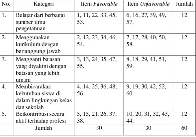 Tabel 1. Blue Print Skala Komitmen Guru  