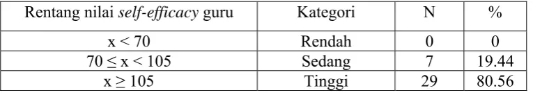 Tabel 11. Kategorisasi data self-efficacy guru  