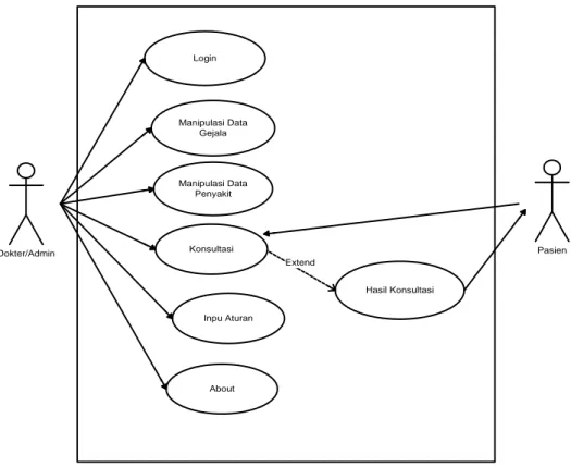 Diagram  ini  menggambarkan  interaksi  beberapa  aktor  dengan  sistem  di  gambarkan pada gambar III.2 berikut ini : 