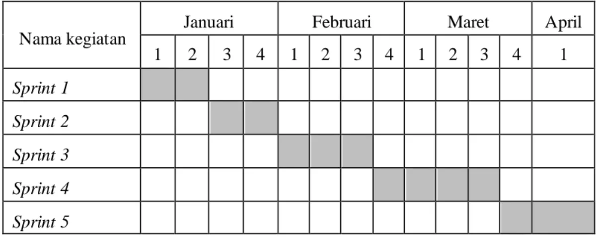 Tabel 3.7 Gant Chart 