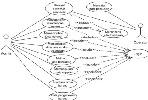 Gambar 3.3 Use Case Diagram 
