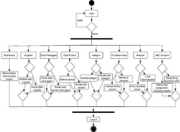 Gambar 3.4 Activity Diagram Admin 