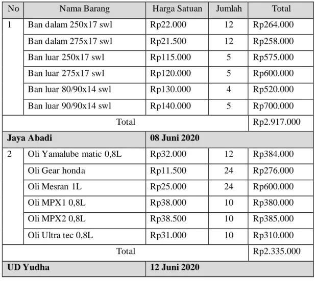 Tabel 3.1 Contoh format data barang masuk 