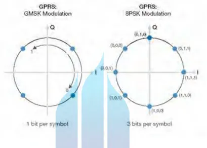 Gambar 2.1 Perbedaan teknik modulasi pada GPRS dan pada EDGE 