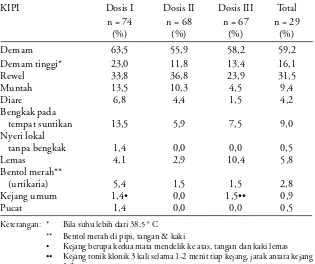 Tabel 2. KIPI setelah pemberian tiap dosis DPwT/hep B