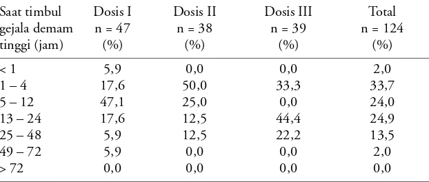 Tabel 4. Lama gejala demam setelah pemberian tiap dosis DPwT/hep B