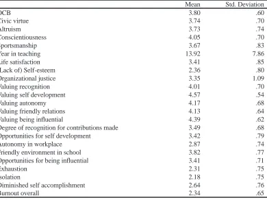 Table 7: Descriptive Statistics (n=367)
