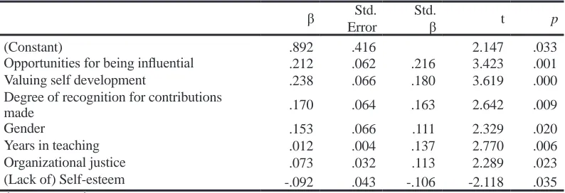 Table 9: Stepwise Regression for Prediction of Overall OCB