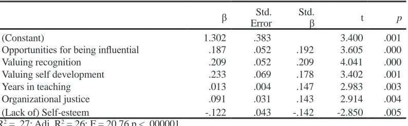 Table 11: Stepwise Regression for Prediction of Altruism