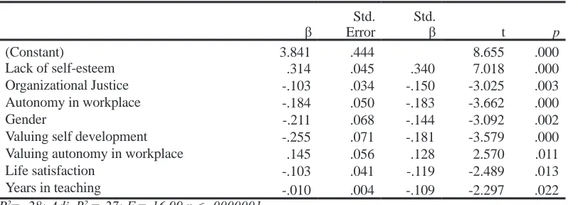 Table 14:Stepwise Regression for Prediction of Exhaustion
