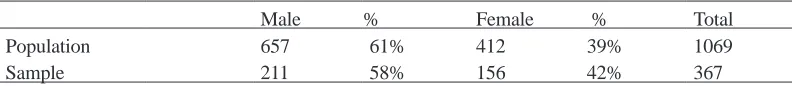 Table 1 shows the distribution of male and female teachers in the population and sample
