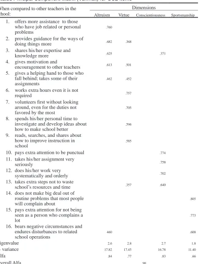 Table 2:Rotated Principal Component Matrix (Varimax) for OCB items