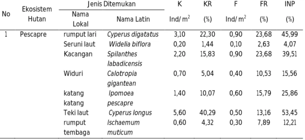 Tabel  2  Komposisi  Jenis  Tumbuhan  Bawah  yang  Ditemukan  pada  Berbagai Tipe Ekosistem Hutan di TNBB 