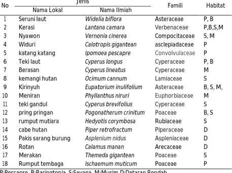 Tabel 5. Daftar Tumbuhan Bawah Berpotensi sebagai Tumbuhan Obat  di TNBB 