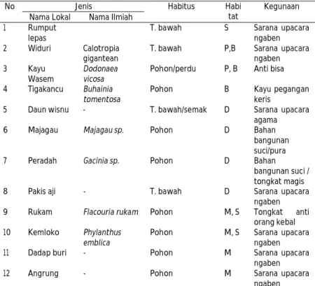 Tabel 8 Daftar Tanaman Sakral di TNBB 