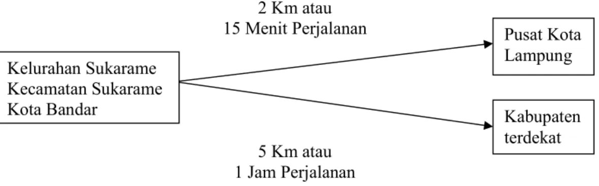 Gambar 2. Peta Orbitasi Kelurahan Sukarame Kelurahan Sukarame Kecamatan Sukarame Kota Bandar  Pusat Kota Lampung Kabupaten terdekat 