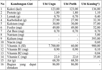Tabel 2.1. Perbandingan Kandungan Gizi Ubi Jalar Ungu, Putih, dan Merah dalam Tiap 100 gram Bahan Segar 