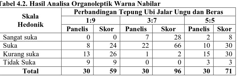 Tabel 4.2. Hasil Analisa Organoleptik Warna Nabilar Perbandingan Tepung Ubi Jalar Ungu dan Beras 