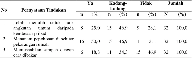 Tabel 4.6. Distribusi Responden Berdasarkan Tindakan Tentang Pengendalian Pencemaran Lingkungan Di Kelurahan Sei Kera Hilir I Kecamatan Medan Perjuangan Kota Medan Tahun 2013 
