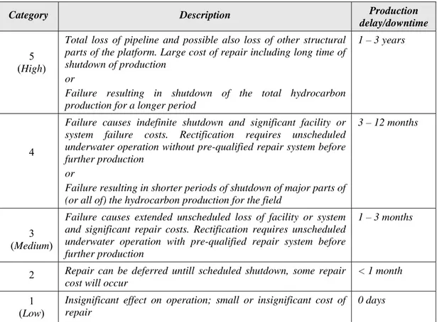 Tabel IV.6   Kriteria konsekuensi kegagalan terhadap kerugian ekonomi menurut                   DnV RP-F-107 [22] 