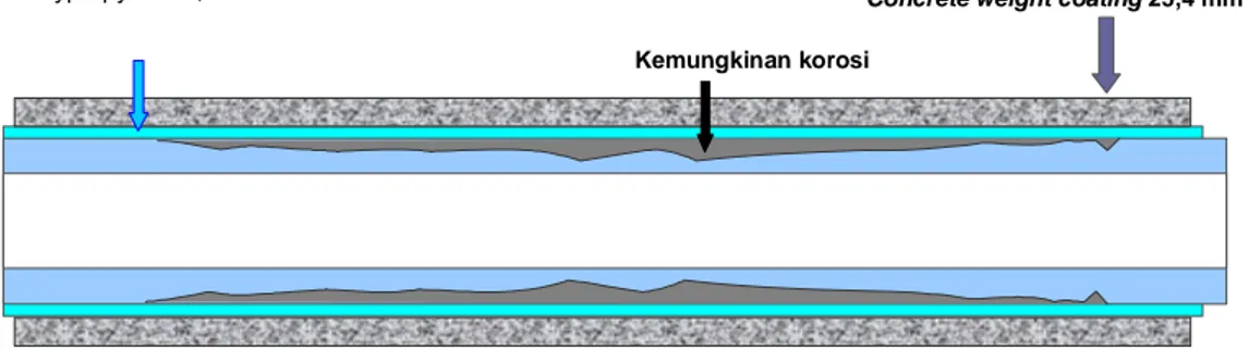 Gambar IV.3   Ilustrasi korosi eksternal dan susunan sistem coating yang dibuat dalam  penelitian ini untuk pipa yang ditinjau 