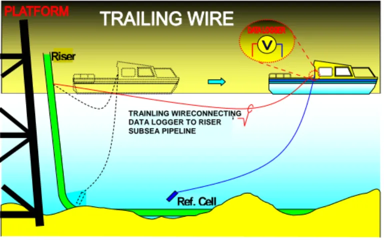 Gambar IV.4   Ilustrasi trailing wire survey proteksi katodik yang dibuat untuk pipa yang  ditinjau pada penelitian ini 