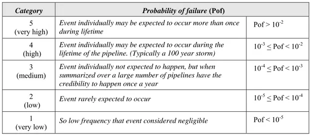 Tabel IV.3   Kriteria peluang kegagalan menurut DnV RP-F-107 [22]  
