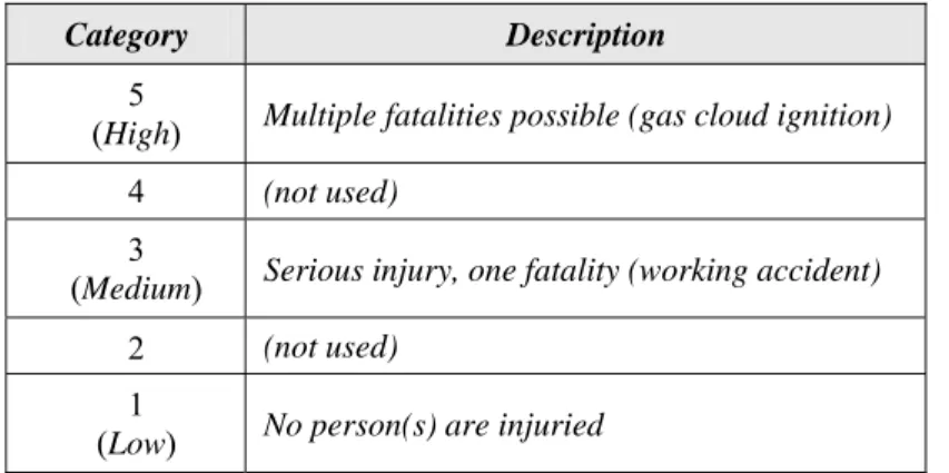 Tabel IV.4   Kriteria konsekuensi kegagalan terhadap safety menurut DnV RP-F-107 [22] 