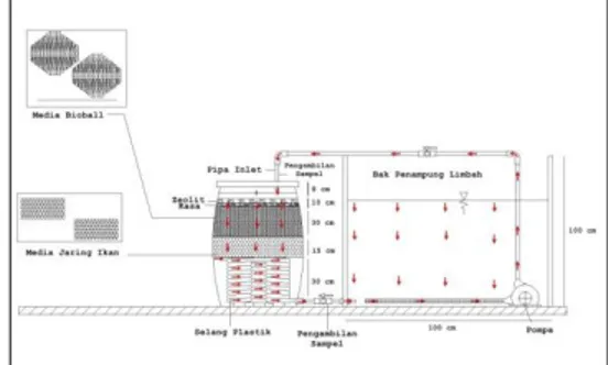 Gambar 1 Reaktor Pond – Biofilm  Limbah cair tahu dimasukkan  ke  dalam  pengolahan  kolam  yang  berukuran  1x1  m