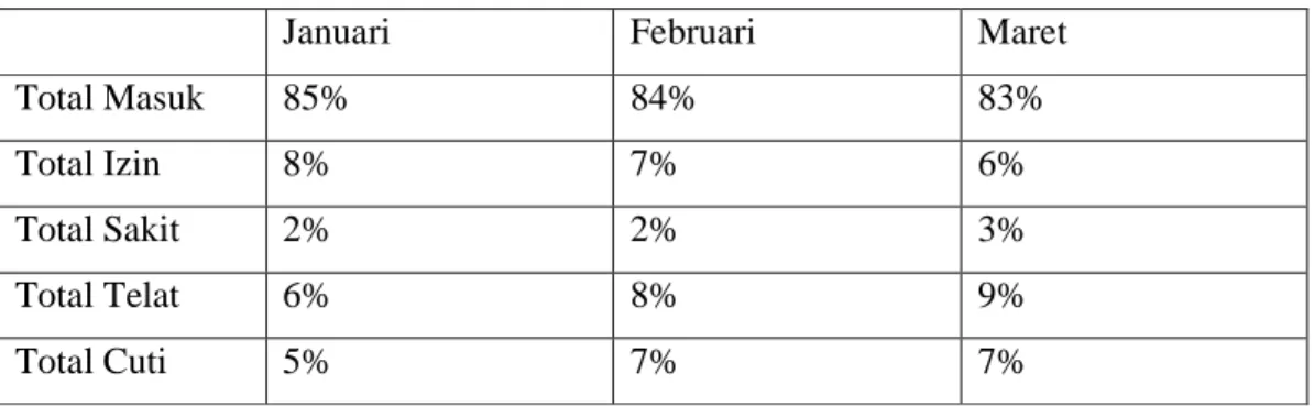 Table 1.1 - Absensi  Karyawan Tahun 2013 