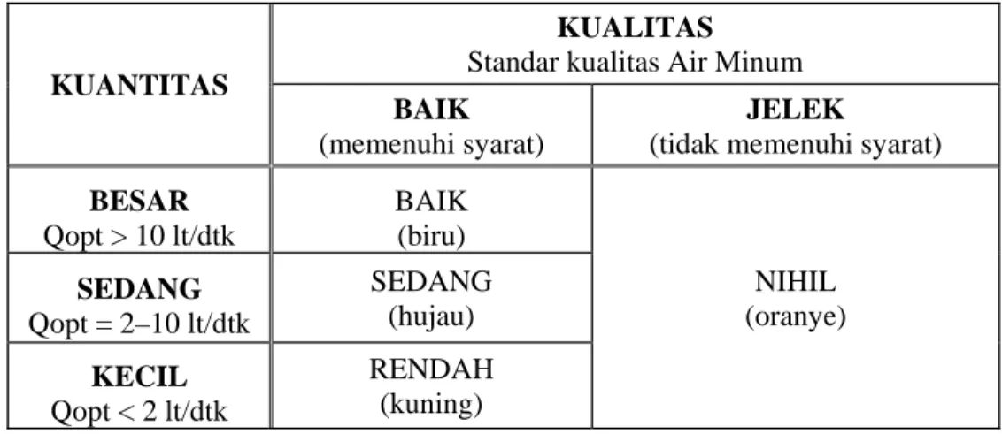 Tabel 3.2. Matriks Tingkat Potensi ABT  