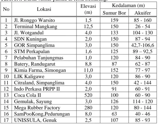 Tabel 3.4. Daftar sumur pantau di Kota Semarang. 