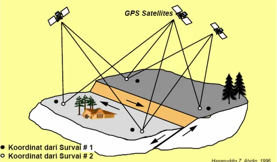 Gambar 2.5 Penggunaan GPS Untuk Studi Geodinamika dalam moda episodik 