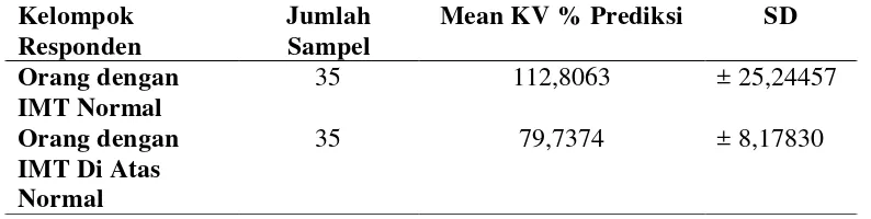 Tabel 5. Distribusi Median KVP % Prediksi, Nilai Minimum dan Maksimum 