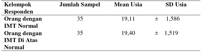 Tabel 1. Sebaran sampel mahasiswa laki-laki dengan IMT normal dan di atas 