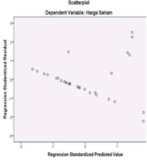 Gambar 1 Scatterplot 