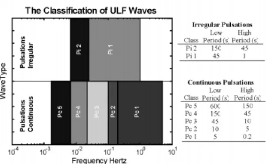 Gambar 1-1: Klasifikasi gelombang ULF (Jacobs dkk., 1964) 