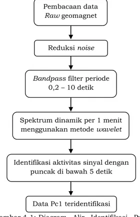 Gambar 4-1: Diagram  Alir  Identifikasi  Pulsa  Magnet Pc1 