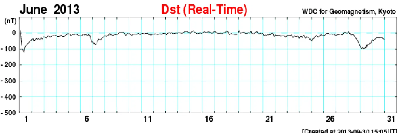 Gambar 5-2: Indeks  Dst  dengan  sumbu  x  adalah  waktu  dalam  sebulan  dan  sumbu  y  adalah  amplitudo pada bulan Juni 2013