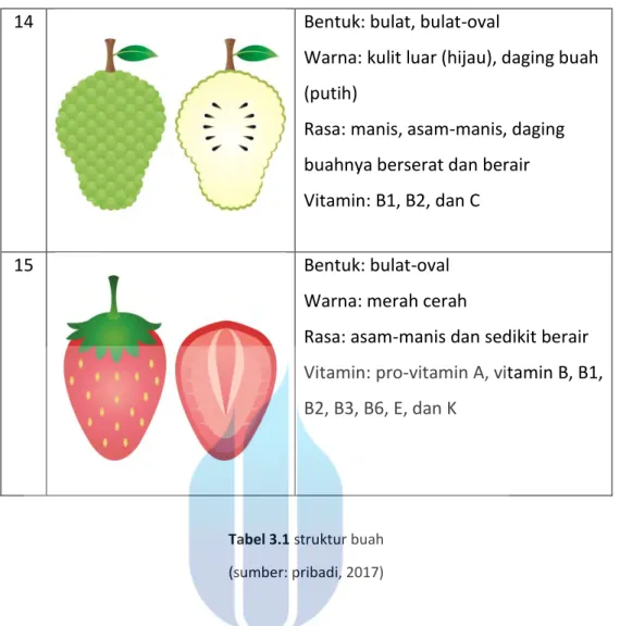 Tabel 3.1 struktur buah  (sumber: pribadi, 2017) 