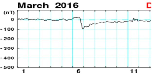 GAMBAR 3-3a. Indeks Dst (sumber indeks Dst: http://wdc.kugi.kyoto-u.ac.jp/dst_realtime/201603/ index.html) 