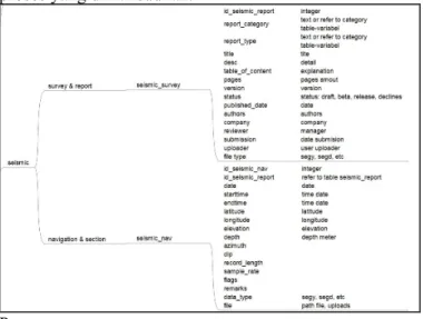 Gambar 3. Database Implementation berbasis  PPDM 